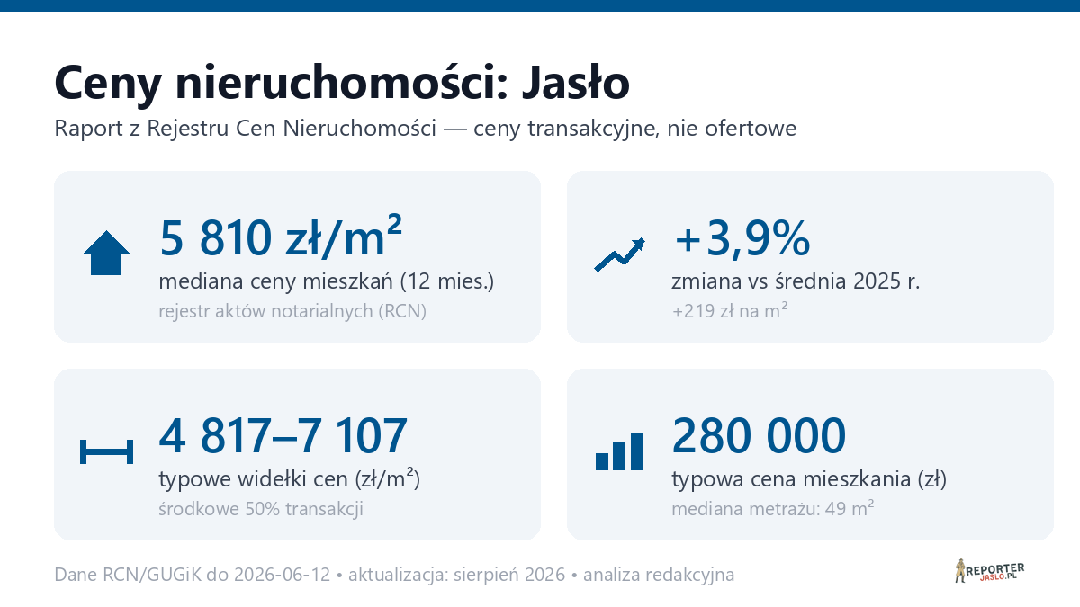 Infografika: ceny mieszkań w Jasło
