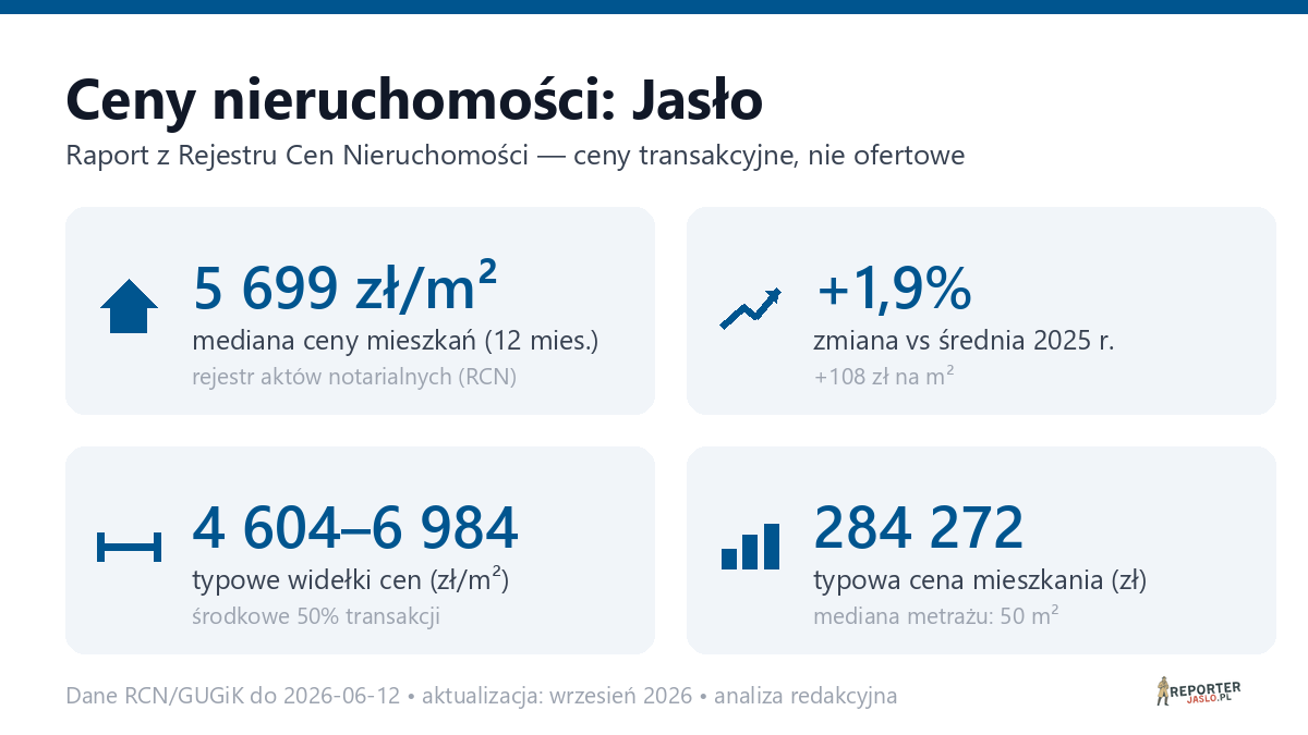 Infografika: ceny mieszkań w Jaśle