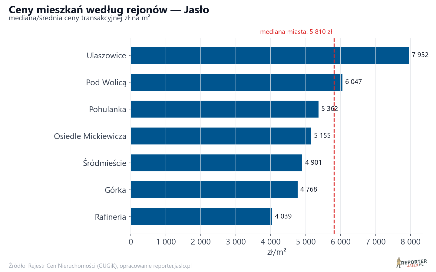 Ceny wg części miasta - Jasło