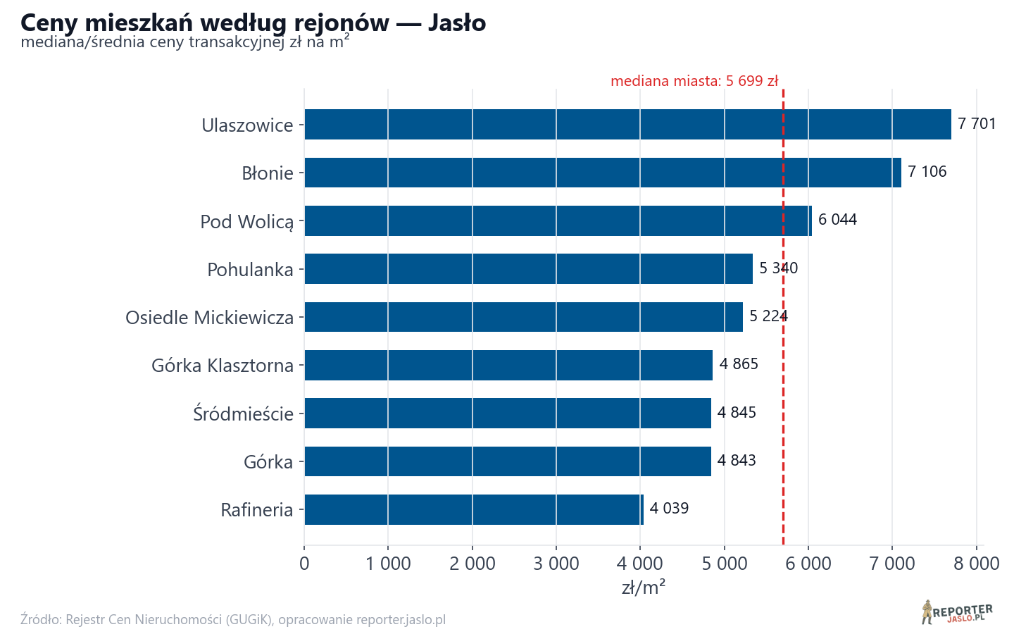Ceny wg części miasta - Jasło