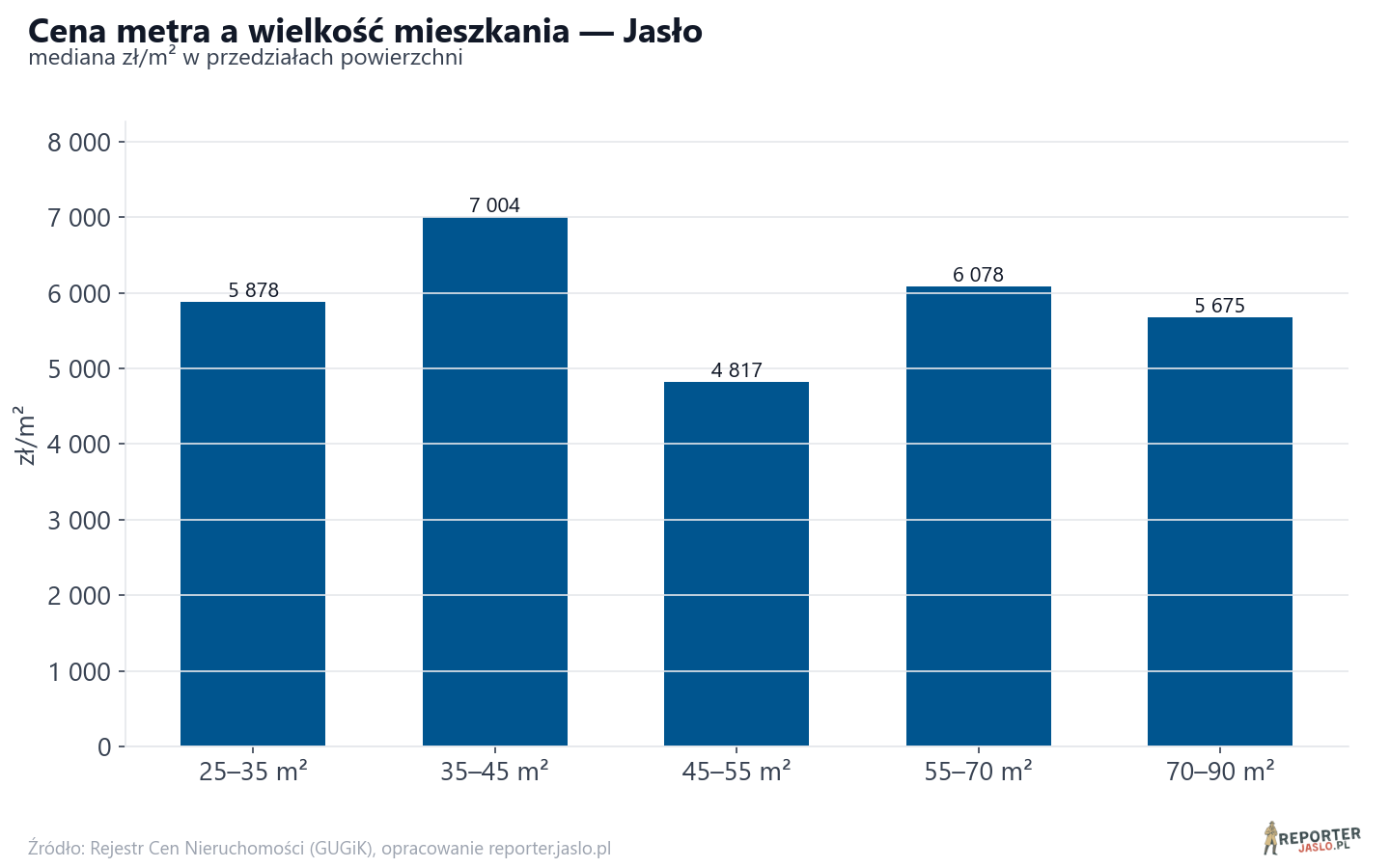 Ceny wg metrażu - Jasło