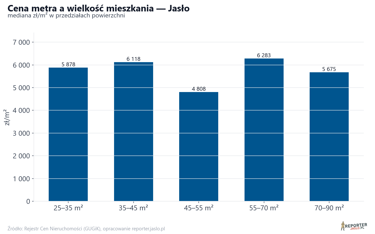 Ceny wg metrażu - Jasło