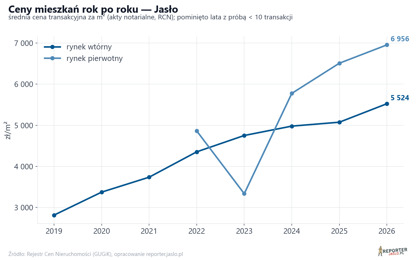 Trend cen - Jasło