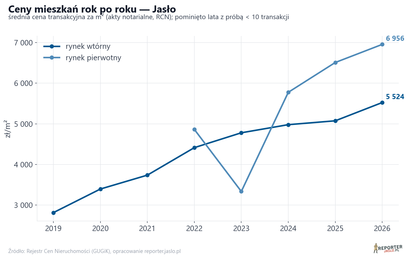 Trend cen - Jasło